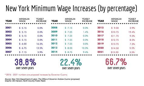 What Is The Minimum Wage In New York State