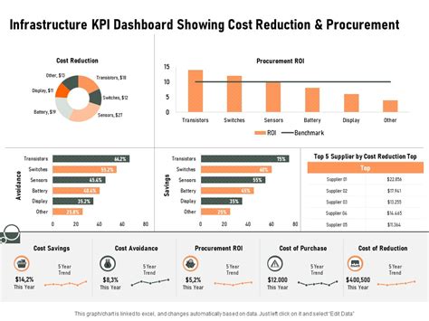 Construction Production Facilities Infrastructure KPI Dashboard Showing