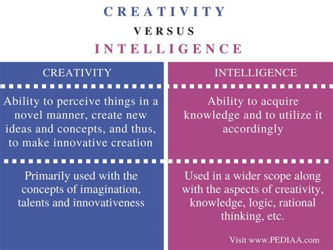 Difference Between Creativity And Intelligence Pediaacom
