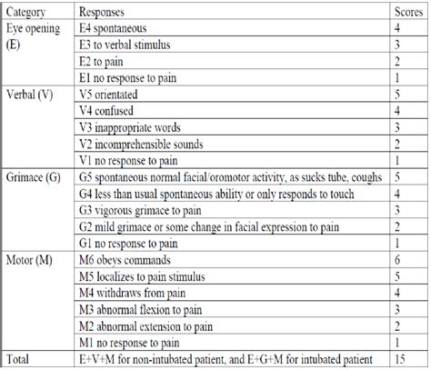 A patient is admitted via ambulance to. Modified Glasgow coma scale (MGCS) | Download Scientific ...