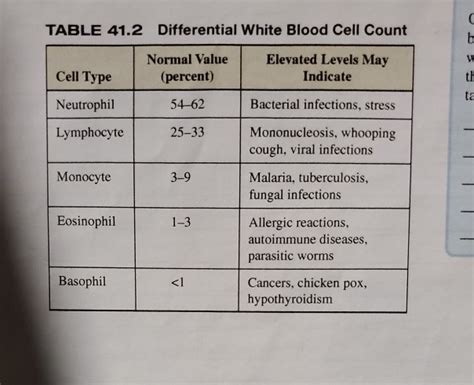White Blood Count Range Chart Best Picture Of Chart Anyimageorg