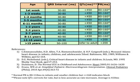 Dr Smiths Ecg Blog Great Chart Of Pediatric Ecg Intervals Qrs Qtc