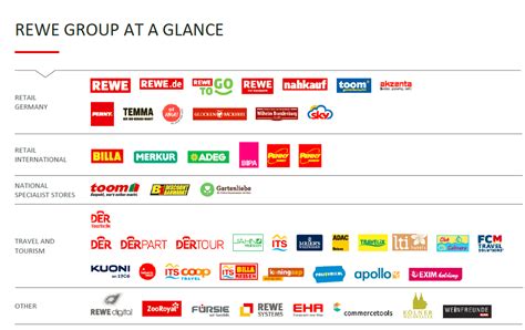 Rewe Group Brands Rewe Far East Limited