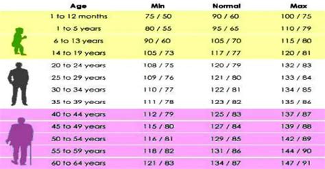 Free Printable Blood Pressure Chart By Age Plansrewa