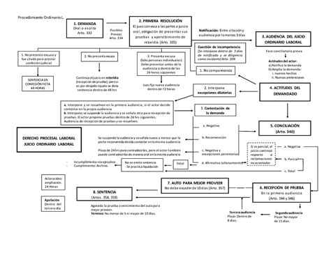 Esquema Del Tramite Del Juicio Ordinario Laboral Warn Vrogue Co