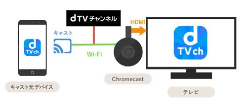 Abc テレビ updated their business hours. ChromecastでdTVチャンネルをテレビで見る | 接続と視聴方法 ...