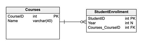 What Is Cardinality In Data Modeling The Theory And Practice Of