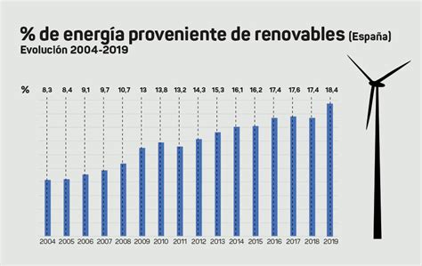 Cómo han evolucionado las renovables en España en los últimos 15 años