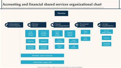 Accounting And Financial Shared Services Organizational Chart