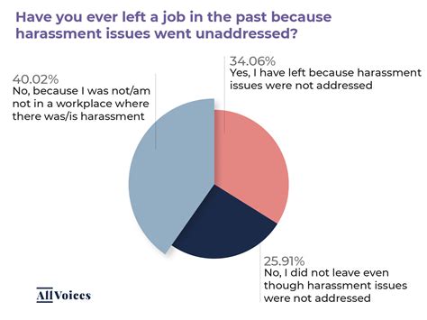 Statistics On Workplace Harassment 2021 Allvoices