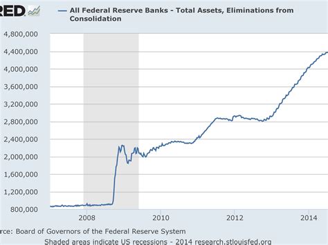 How Qe Rescued America From The Great Recession Charts Business Insider