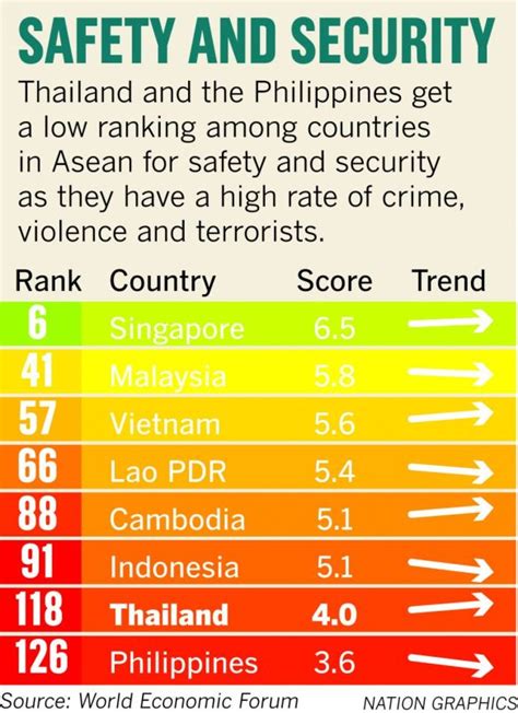 Thailand ‘among Top 20 Most Dangerous Countries To Visit
