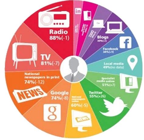 This Image Displays The Different Types Of Digital Media Content That