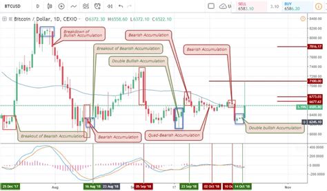 Both types of options contracts will have an expiration date and a strike price — referring to the price of which the investor has the right to buy or sell bitcoin before or on its expiration date. BTCUSD Forecast & Weekly Analysis - Bitcoin brokers - October 16 2018