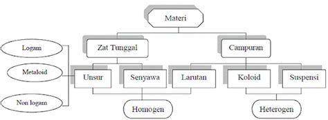 Penggolongan Materi Unsur Senyawa Campuran Kimia Sma Bimpri Ppt 75096