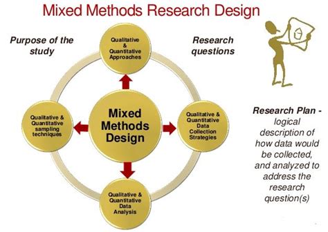 Mixed Method Research Design Sample Dissertations