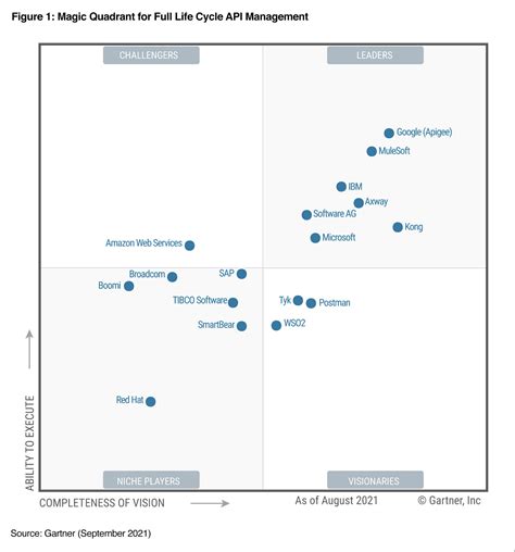 Apigee Named A Leader In The Gartner Magic Quadrant For Full Life Cycle