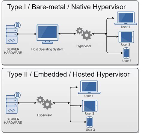 What Is A Hypervisor And What Are Its Benefits Parallels Explains