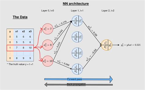 How Does Back Propagation Work In Neural Networks By Kiprono Elijah