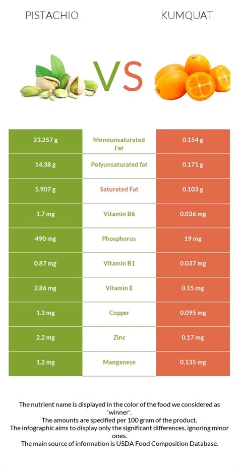 Pistachio Vs Kumquat In Depth Nutrition Comparison