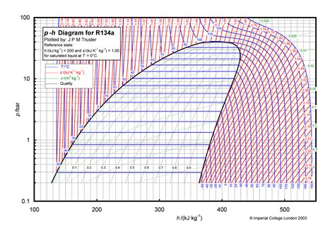 Chart P H R134a Lecture Notes 1 P H Diagram For R134a Plotted By