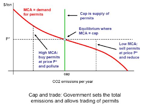 5 Cap And Trade Policy Download Scientific Diagram