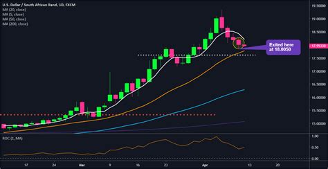 Trade Update Exited Usd Zar With A Profit Of Pips Babypips Com