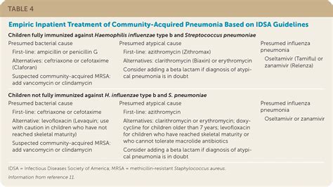Community Acquired Pneumonia In Children Rapid Evidence Review Aafp