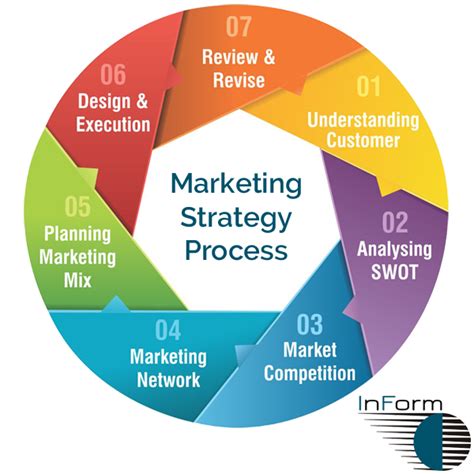 Creating an effective Marketing Strategy: the foundation for creating awareness, generating ...