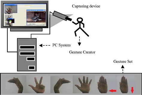 Figure 1 From Vision Based Application Adaptive Hand Gesture