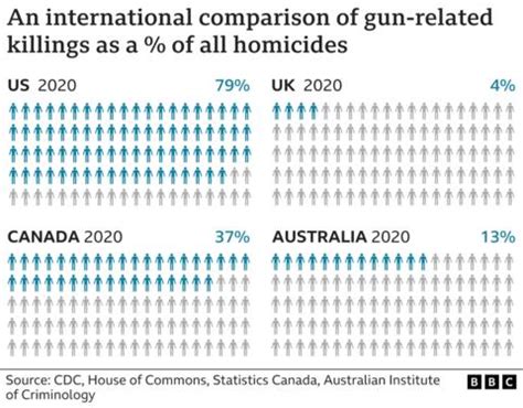 America S Gun Culture In Seven Charts BBC News