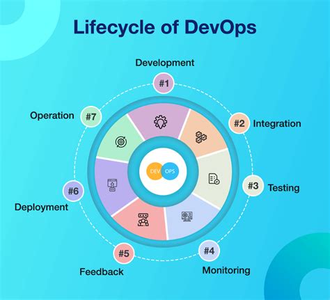 Devops Methodology Lifecycle And Best Practices Explained Vrogue