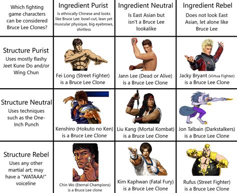 Character Archetype Alignment Chart Bruce Lee Clones Rfighters