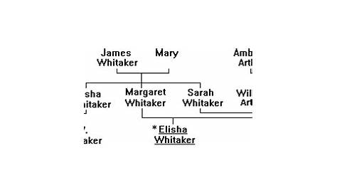 whitaker family tree chart