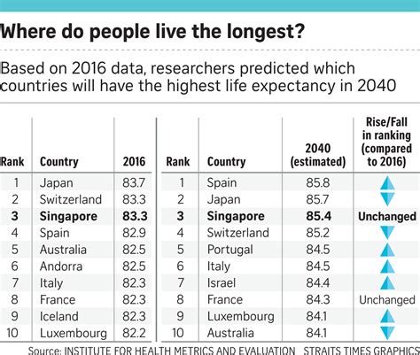 if only singaporeans stopped to think singaporeans average life expectancy to reach 85 4 years