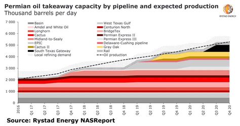 Permian Takeaway Capacity Is The Issue To Watch Out For Seeking Alpha