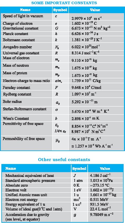 Dmrs Physics Notes Physical Constants