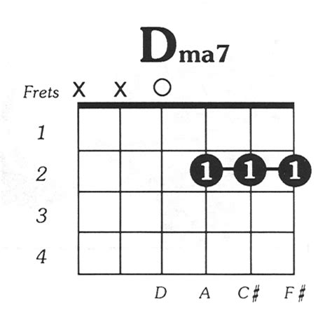 The d major chord uses only the highest four strings of the guitar. D Major 7 Guitar Chord