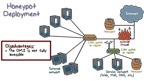 Honeypot Technique Technology And How It Works In Cyber Security