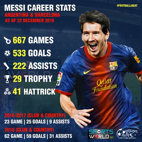 Lionel Messi Career