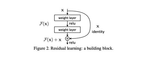 Building Resnet34 From Scratch Using PyTorch Kaggle