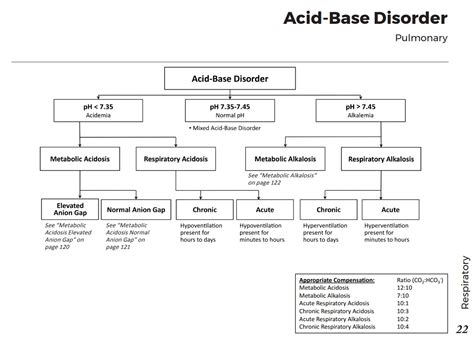 Respiratory Acid Base Disorders Diagnosis Algorithm Respiratory