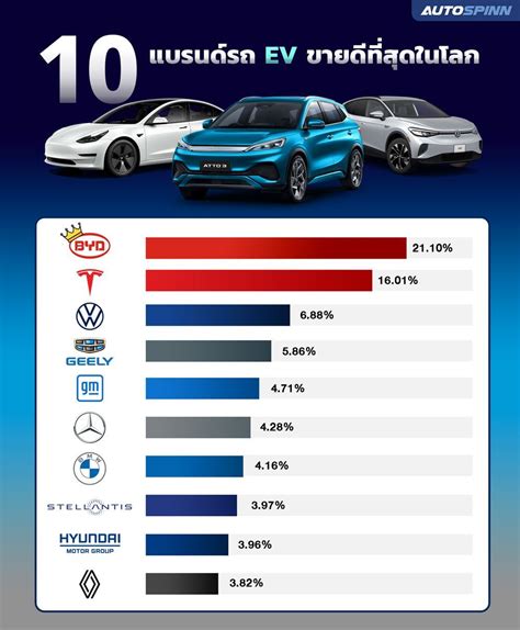 10 รถยนต์ไฟฟ้า ขายดีที่สุดในโลก ในไตรมาสแรกของปี 2023 Ev Trends