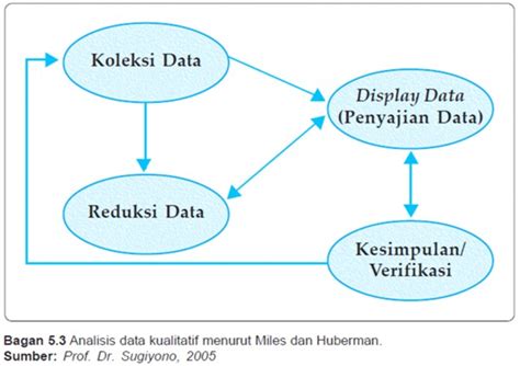 Contoh Teknik Analisis Data Kualitatif Menurut Miles Dan Huberman