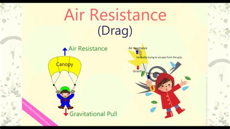 Air Resistance Examples Of Air Resistance How To Reduce Air