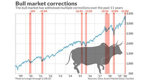 Market Snapshot The Longest Bull Market In History Is About To Turn 11