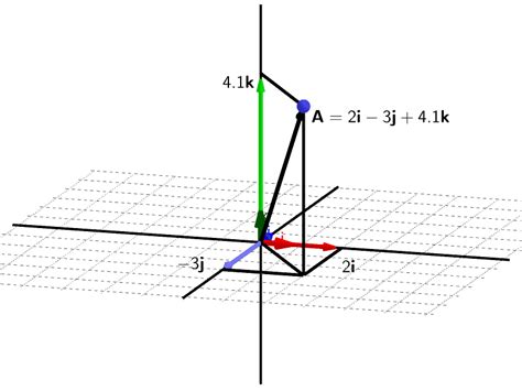 Cartesian Vector Representation Geogebra