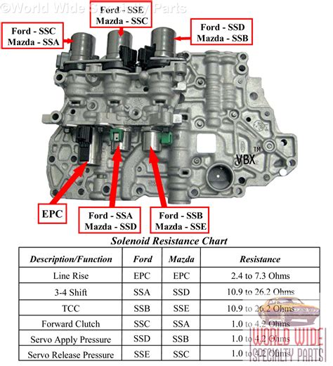 Technical Articles Ford Focus Shift Solenoids