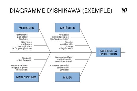 Diagramme Dishikawa Exemple En 4 étapes