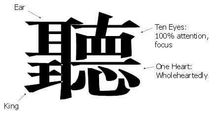 Figure 1: Traditional Chinese Character Ting. English: Listen | Chinese words, Chinese ...
